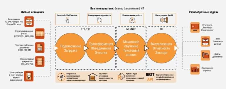 Цифровая аналитическая платформа предоставления статистических данных